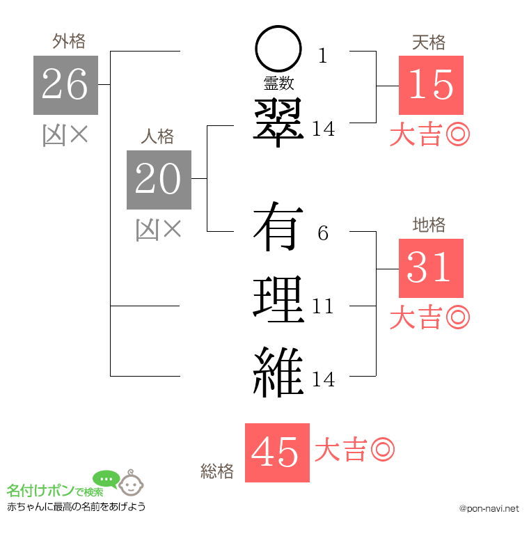 翠 有理維さんの姓名判断結果