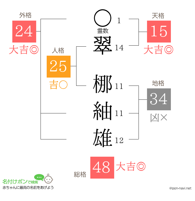 翠 梛紬雄さんの姓名判断結果