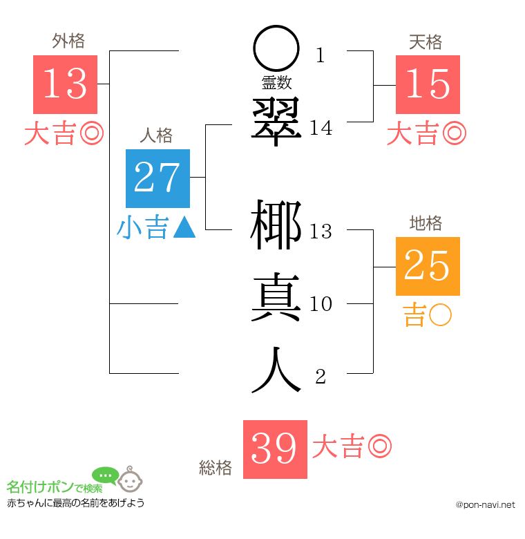 翠 椰真人さんの姓名判断結果