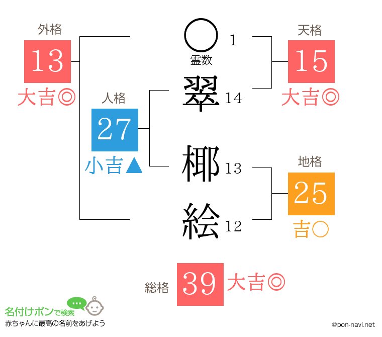 翠 椰絵さんの姓名判断結果