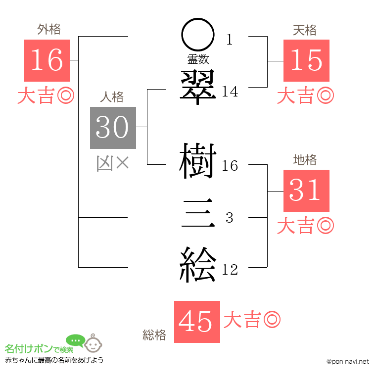 翠 樹三絵さんの姓名判断結果