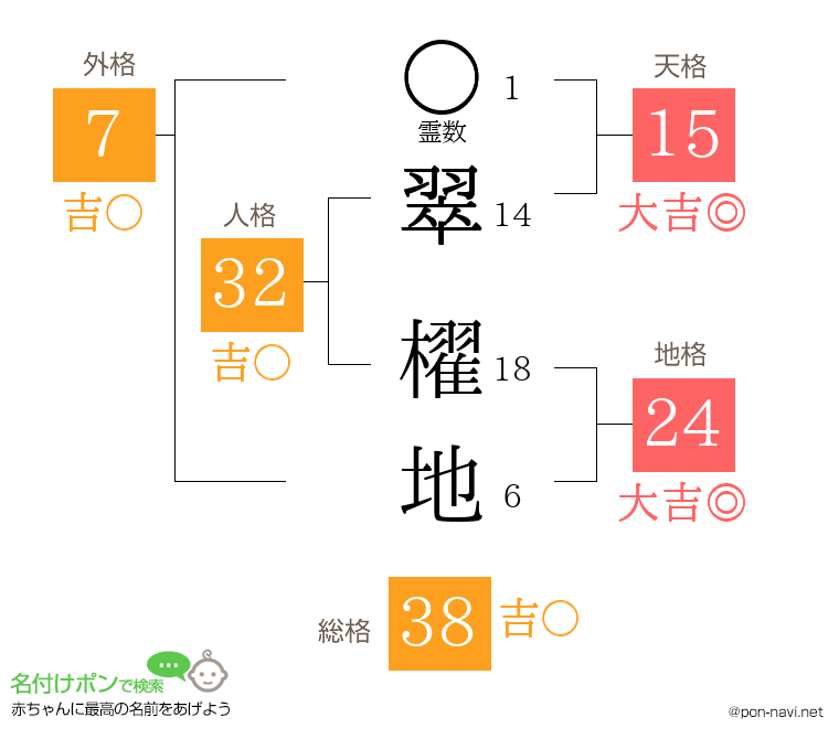 翠 櫂地さんの姓名判断結果
