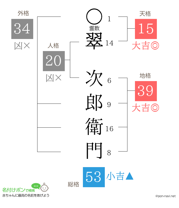 翠 次郎衛門さんの姓名判断結果