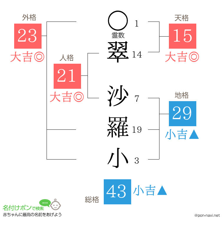 翠 沙羅小さんの姓名判断結果