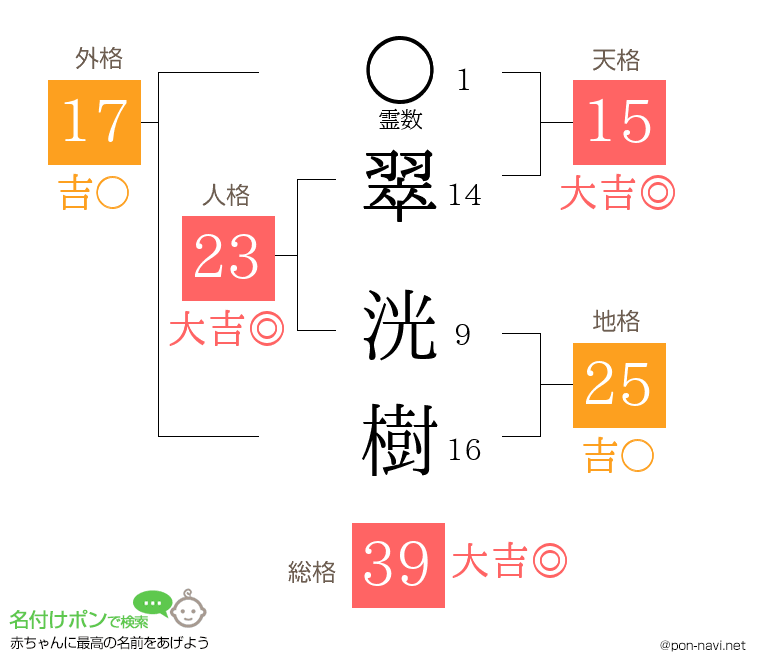 翠 洸樹さんの姓名判断結果