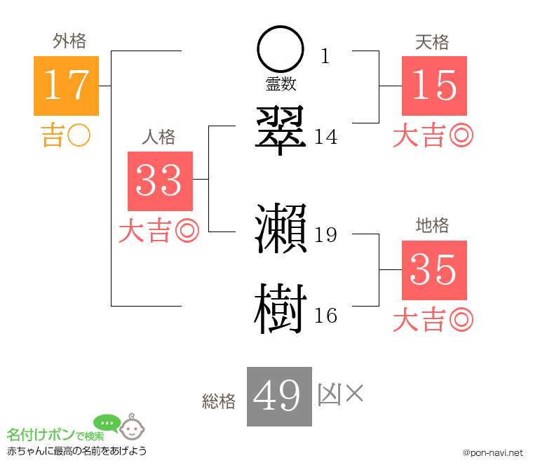 翠 瀨樹さんの姓名判断結果