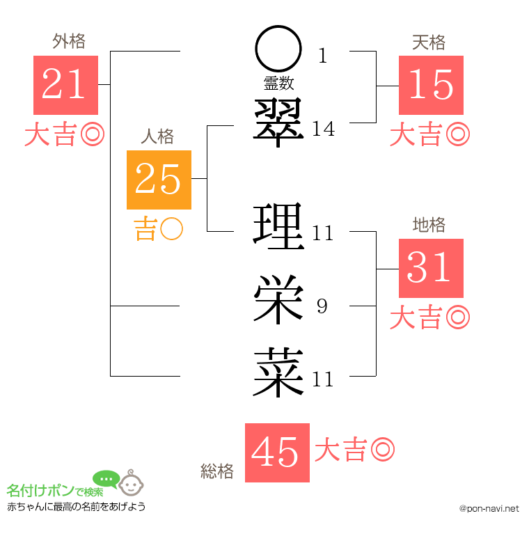 翠 理栄菜さんの姓名判断結果