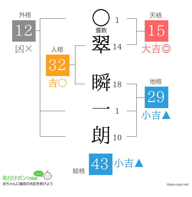 翠 瞬一朗さんの姓名判断結果