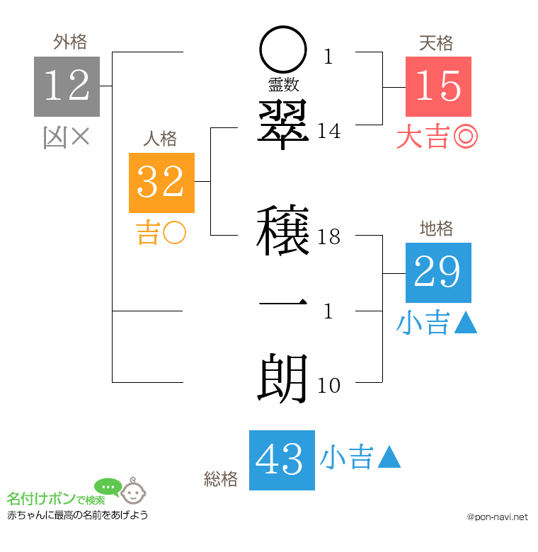 翠 穣一朗さんの姓名判断結果