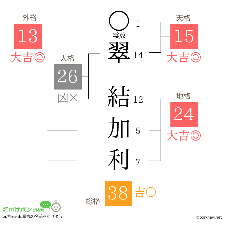 翠 結加利さんの姓名判断結果