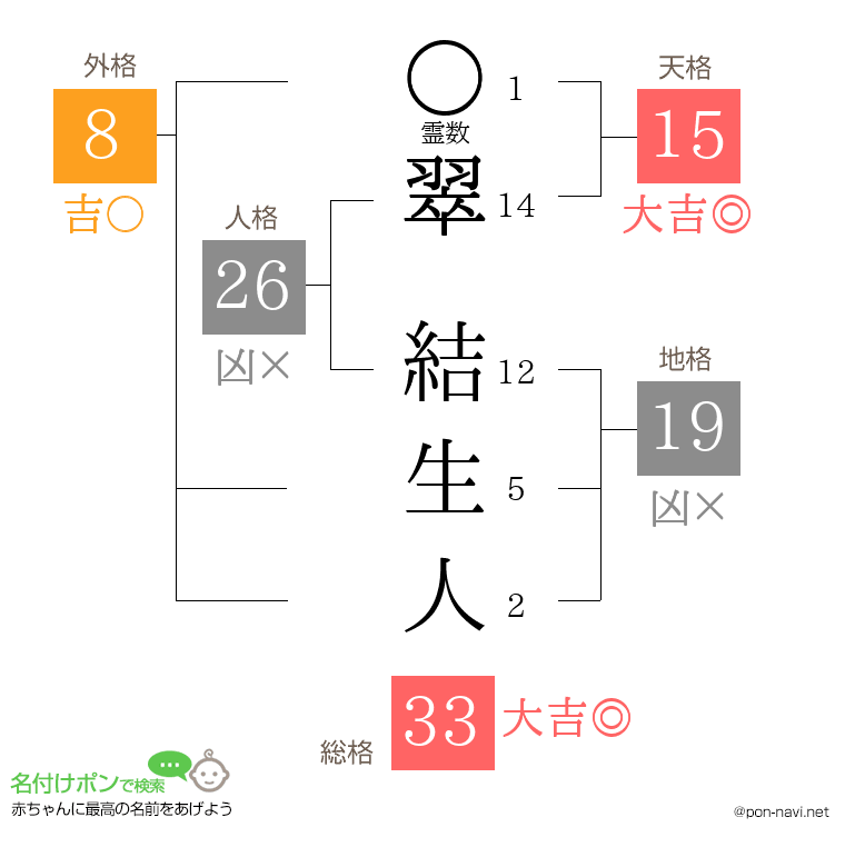 翠 結生人さんの姓名判断結果