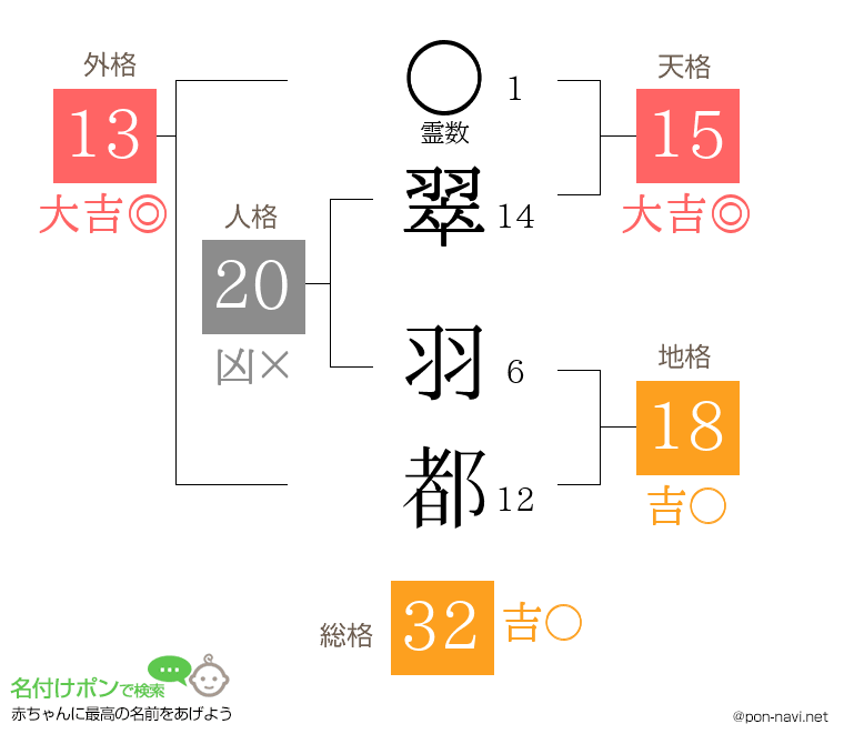 翠 羽都さんの姓名判断結果