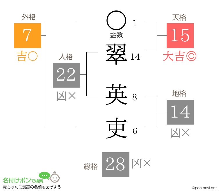 翠 英吏さんの姓名判断結果