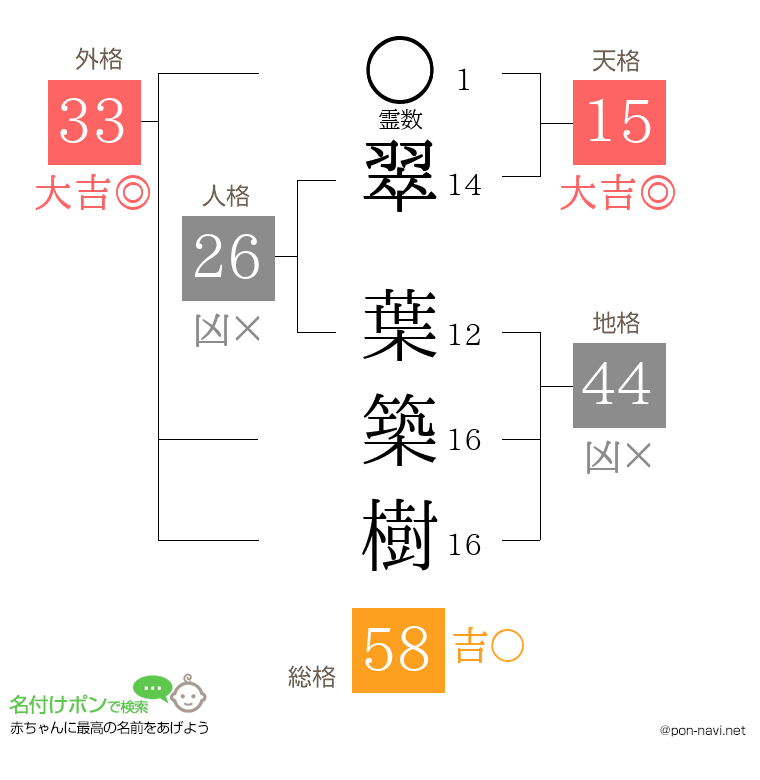 翠 葉築樹さんの姓名判断結果