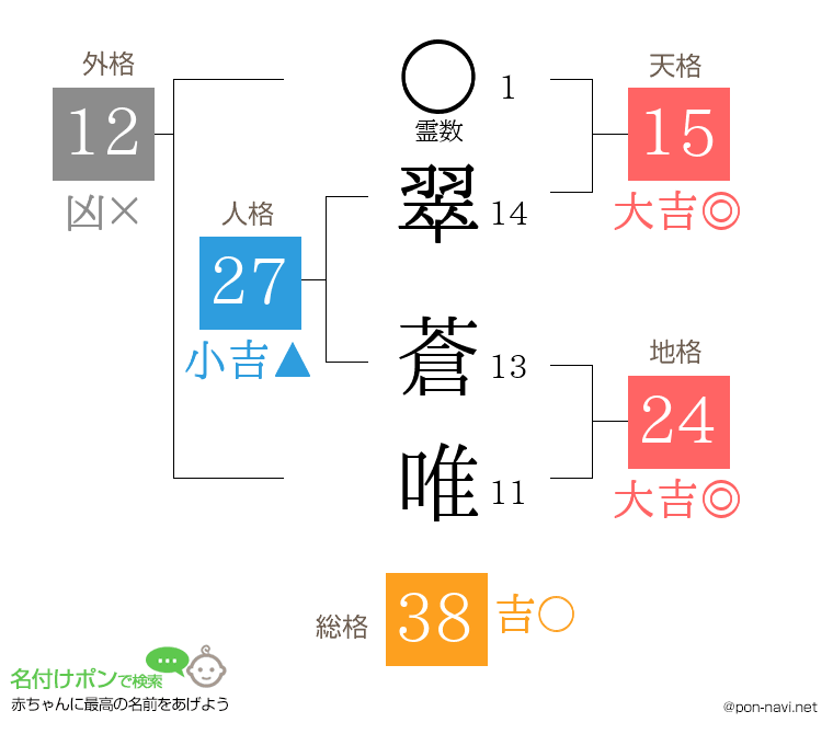 翠 蒼唯さんの姓名判断結果