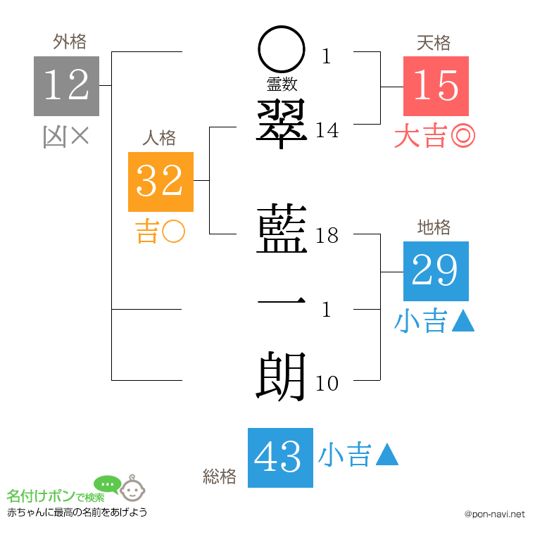 翠 藍一朗さんの姓名判断結果