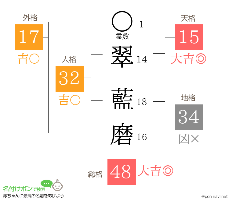 翠 藍磨さんの姓名判断結果