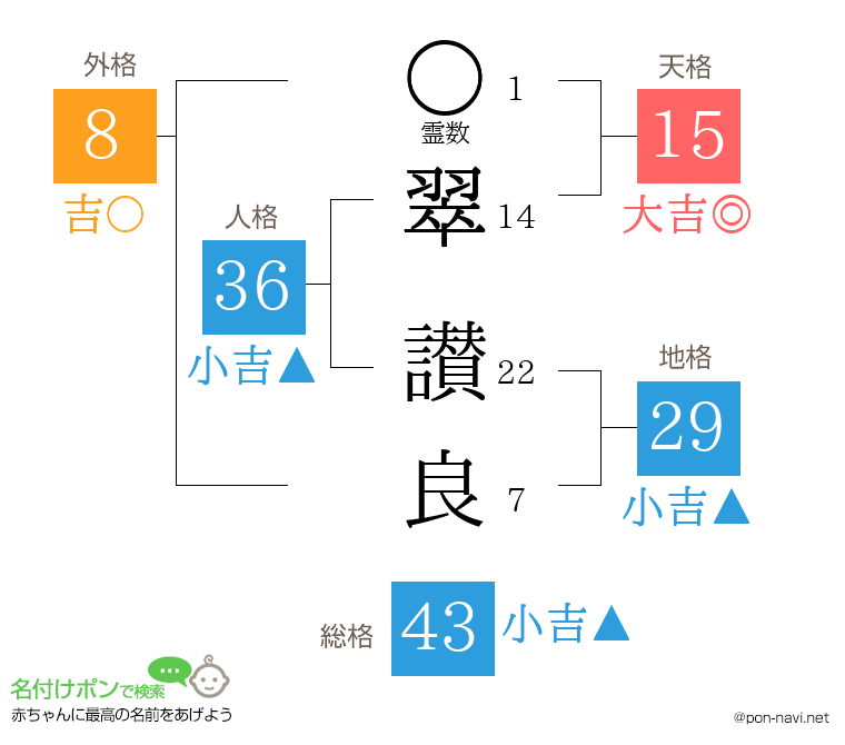 翠 讃良さんの姓名判断結果