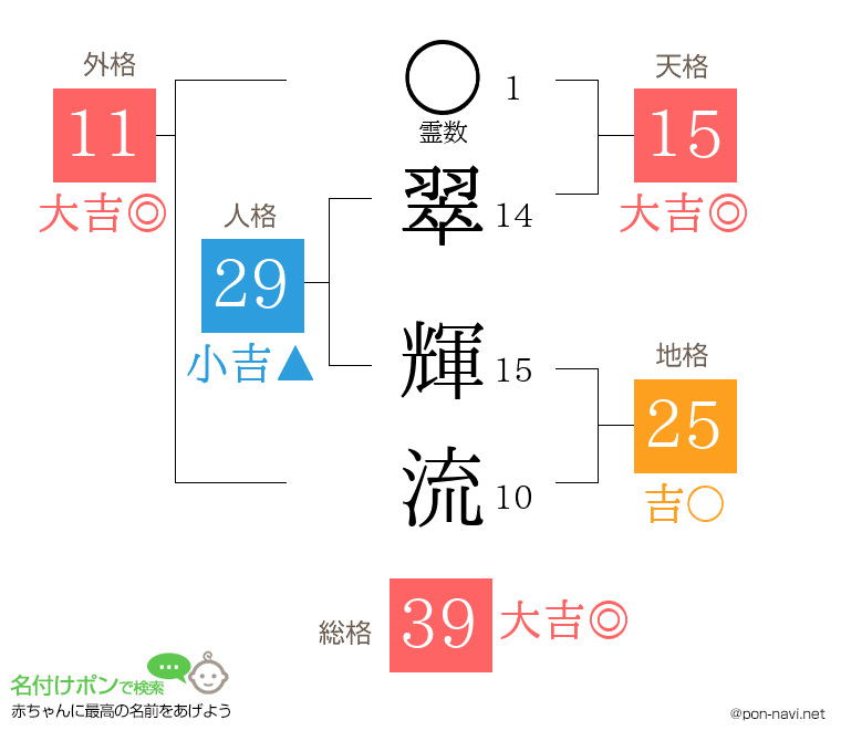 翠 輝流さんの姓名判断結果