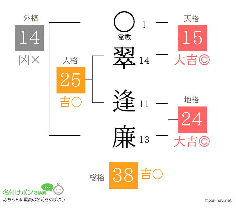 翠 逢廉さんの姓名判断結果