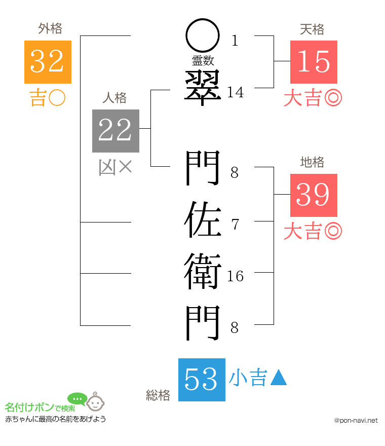 翠 門佐衛門さんの姓名判断結果