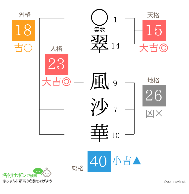 翠 風沙華さんの姓名判断結果