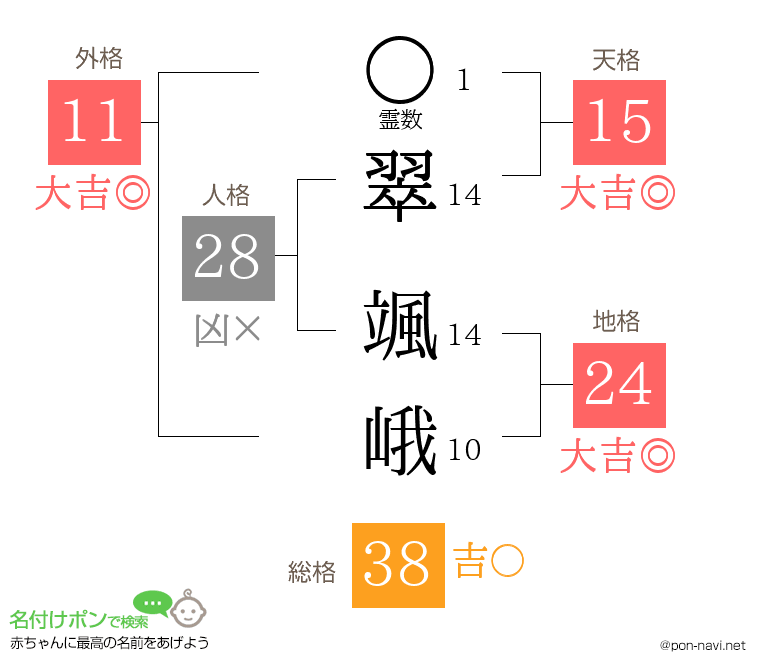 翠 颯峨さんの姓名判断結果