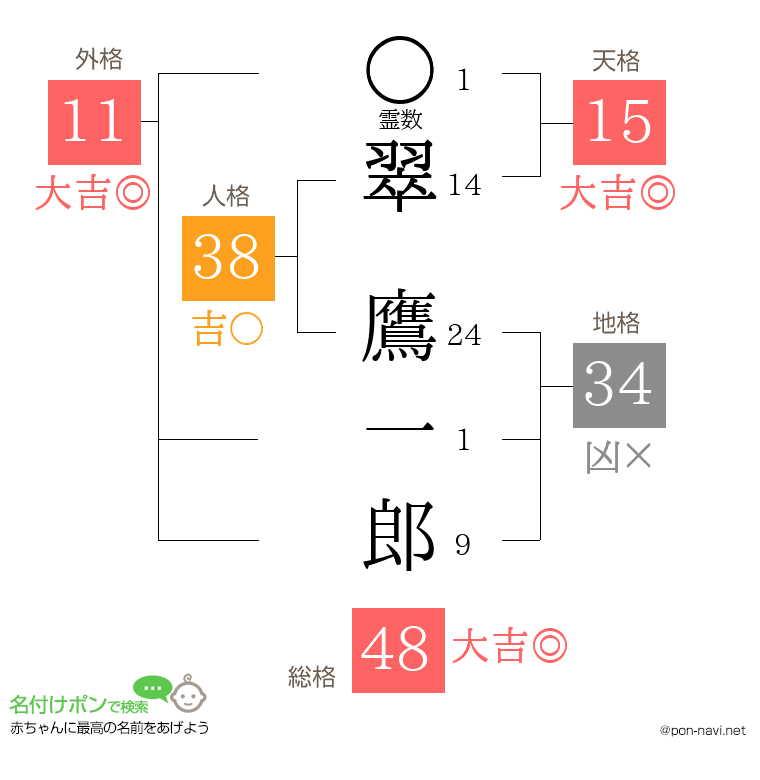 翠 鷹一郎さんの姓名判断結果