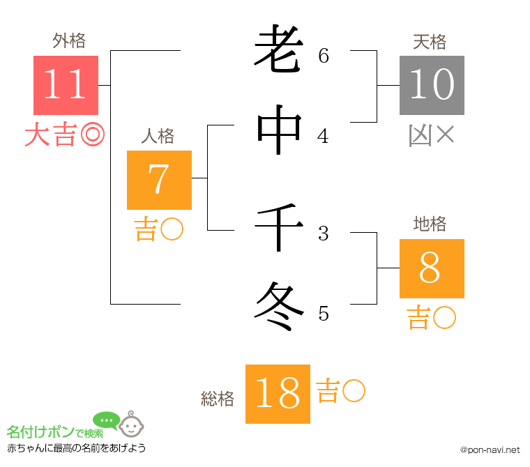 老中 千冬さんの姓名判断結果
