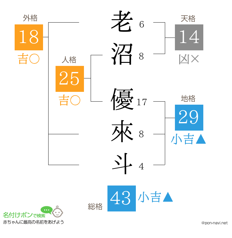 老沼 優來斗さんの姓名判断結果