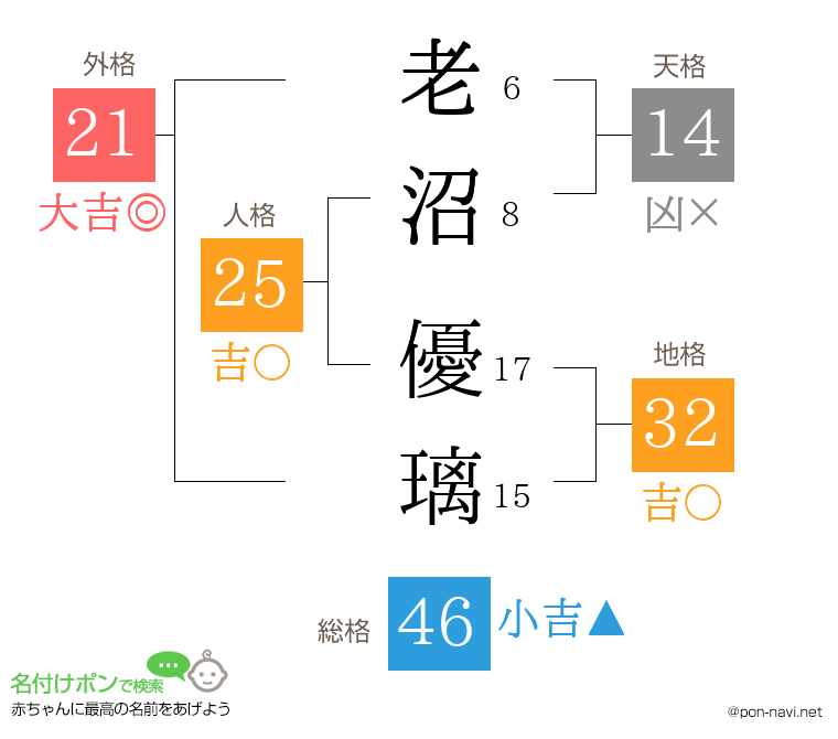 老沼 優璃さんの姓名判断結果