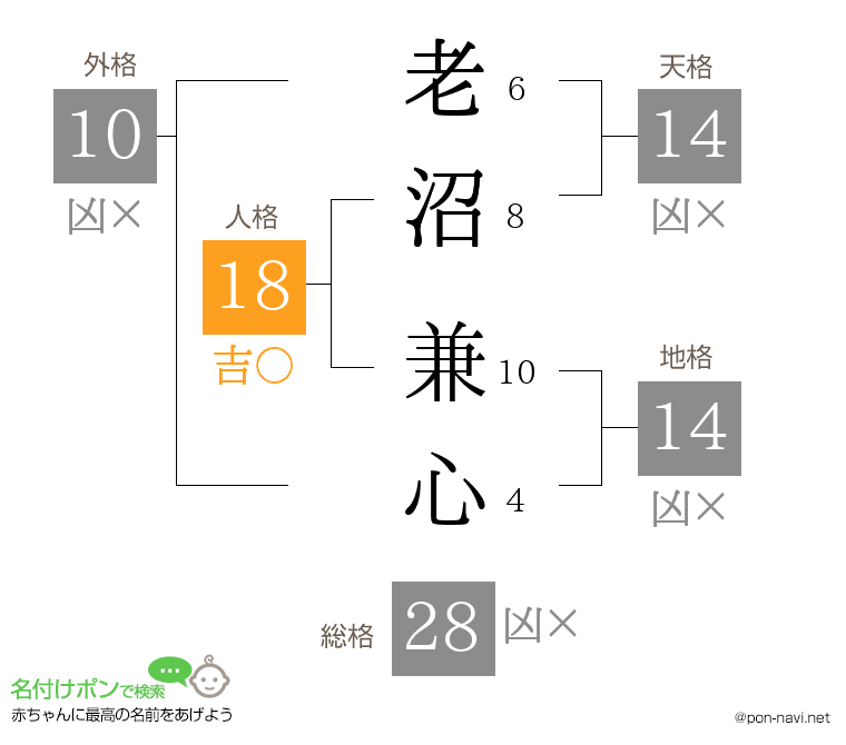老沼 兼心さんの姓名判断結果