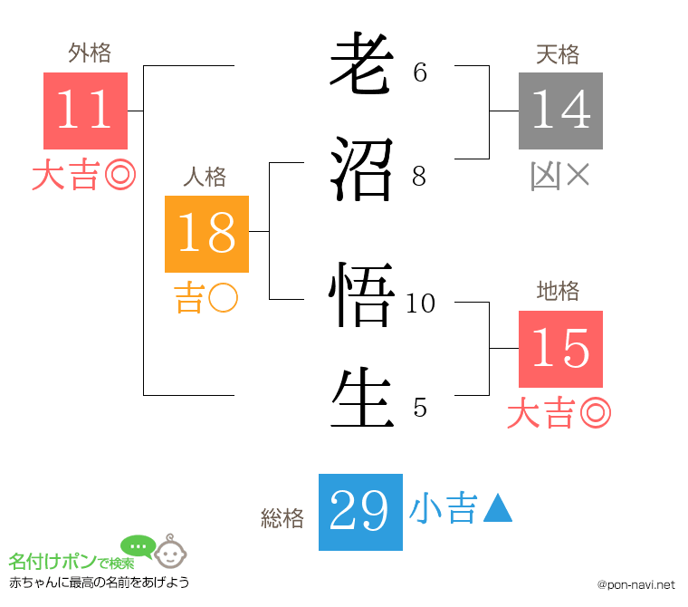 老沼 悟生さんの姓名判断結果