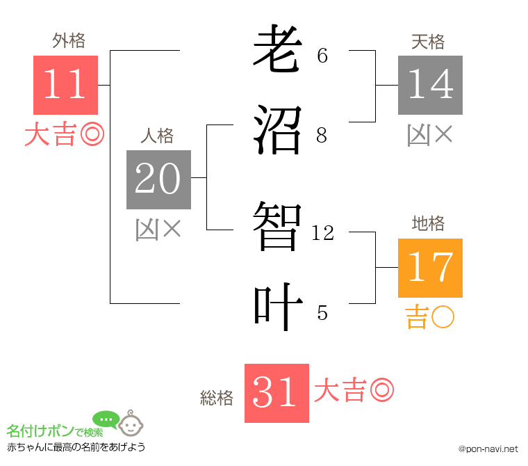 老沼 智叶さんの姓名判断結果