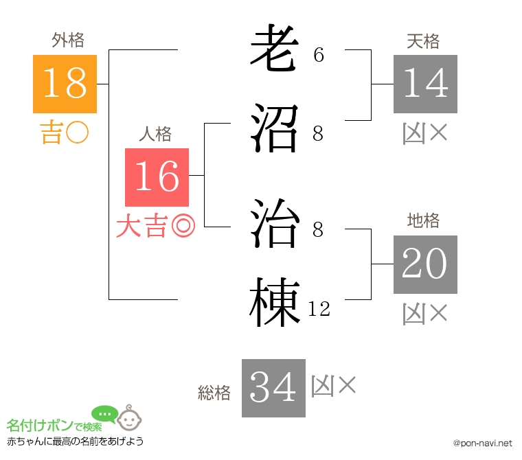 老沼 治棟さんの姓名判断結果