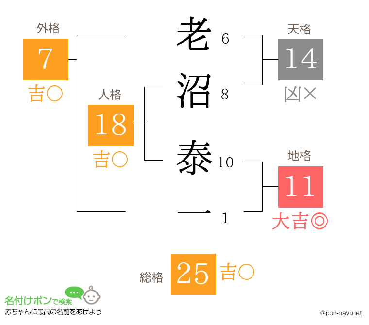 老沼 泰一さんの姓名判断結果