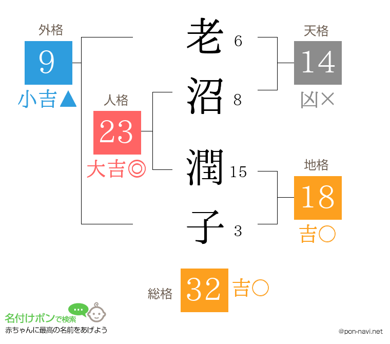 老沼 潤子さんの姓名判断結果