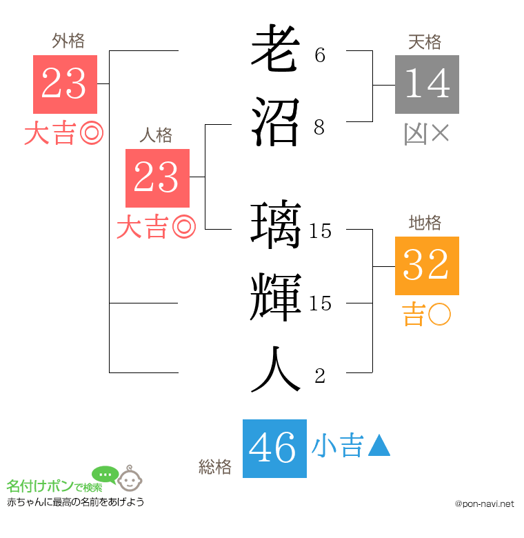 老沼 璃輝人さんの姓名判断結果