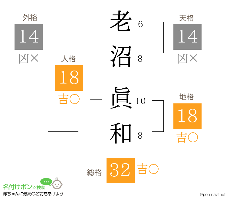 老沼 眞和さんの姓名判断結果