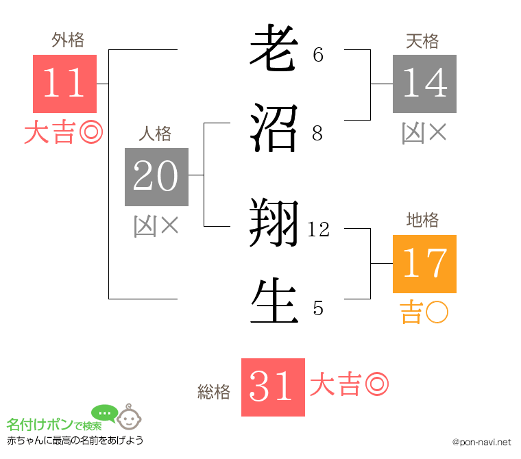 老沼 翔生さんの姓名判断結果