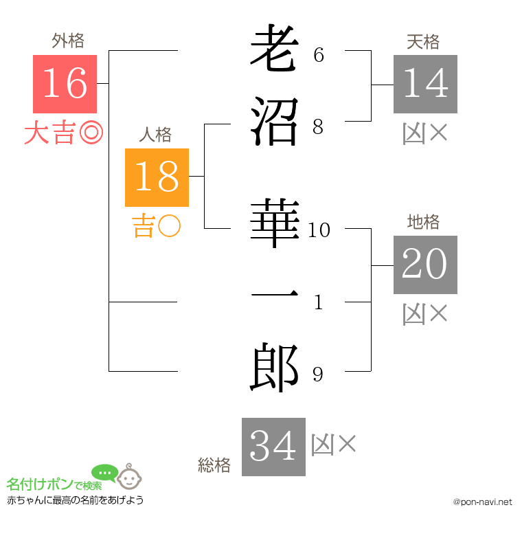 老沼 華一郎さんの姓名判断結果