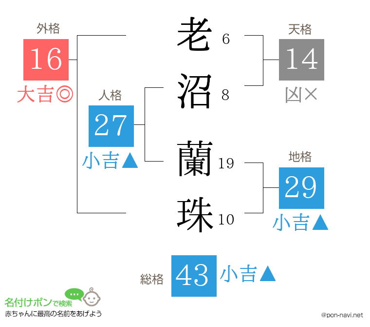 老沼 蘭珠さんの姓名判断結果