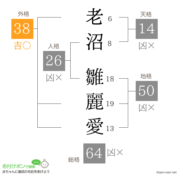 老沼 雛麗愛さんの姓名判断結果