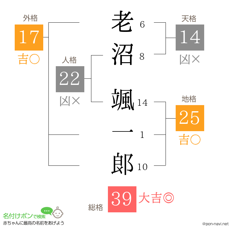 老沼 颯一郞さんの姓名判断結果
