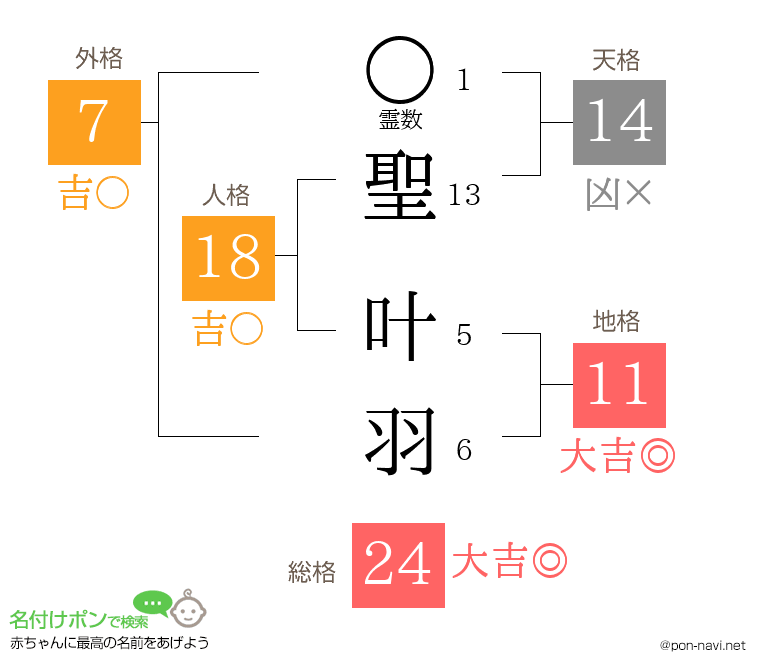 聖 叶羽さんの姓名判断結果
