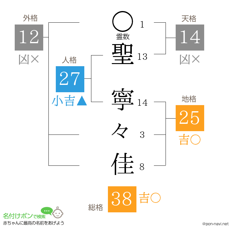 聖 寧々佳さんの姓名判断結果