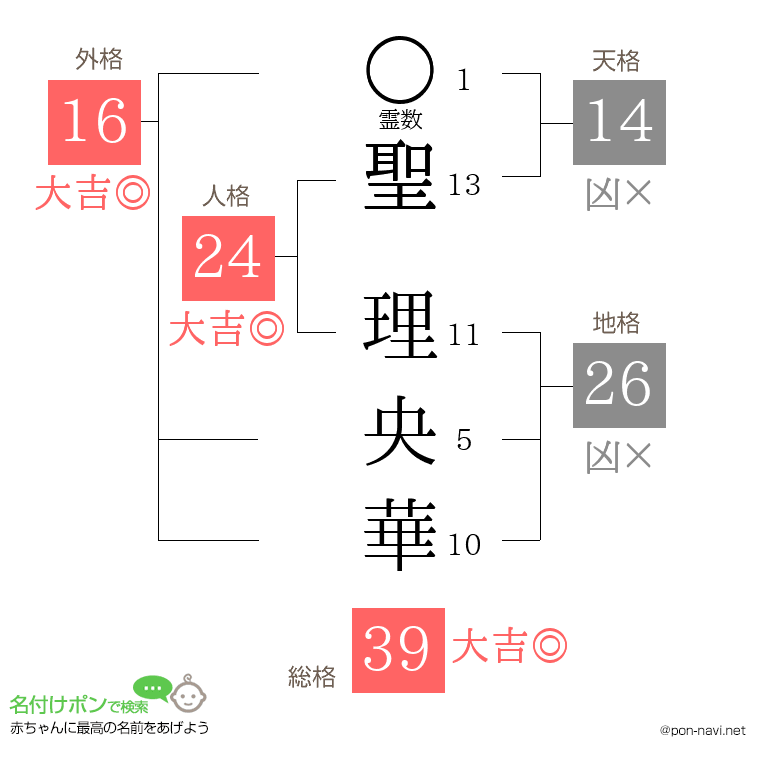 聖 理央華さんの姓名判断結果