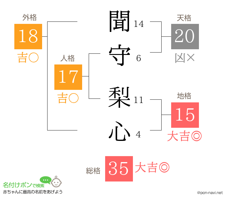 聞守 梨心さんの姓名判断結果