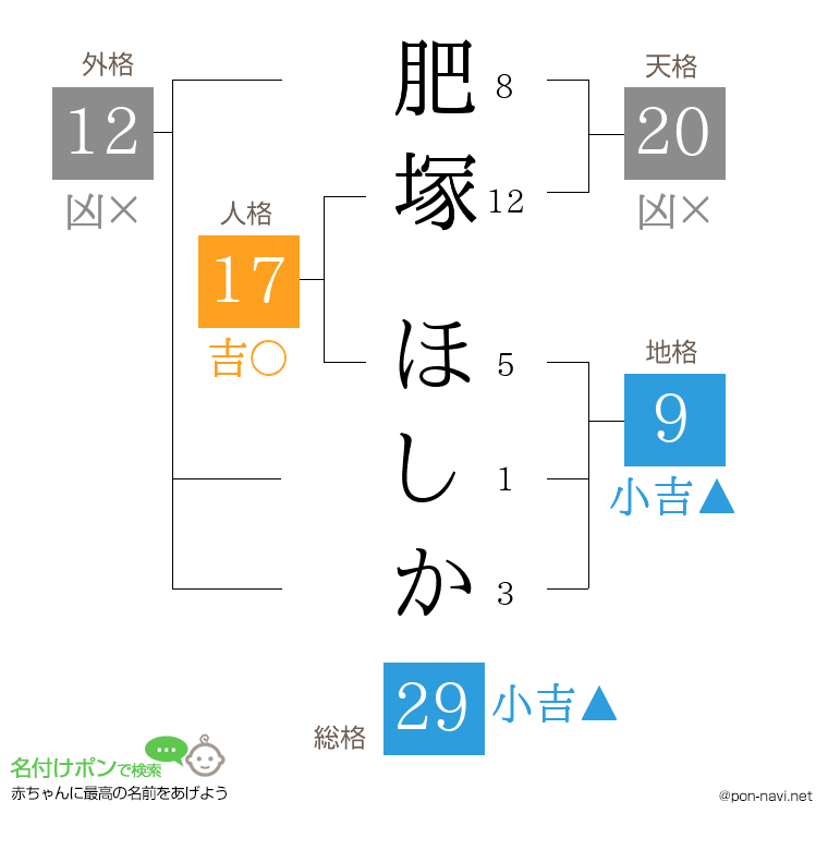 肥塚 ほしかさんの姓名判断結果