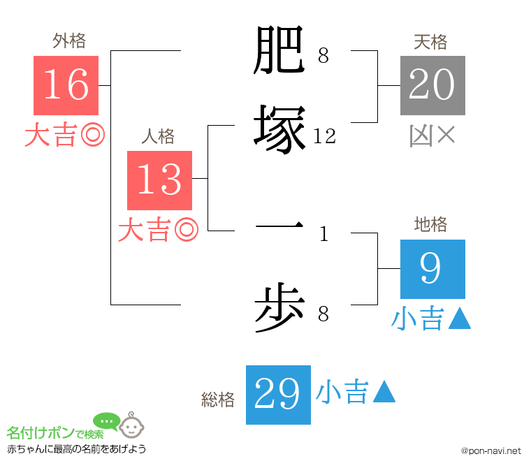 肥塚 一歩さんの姓名判断結果